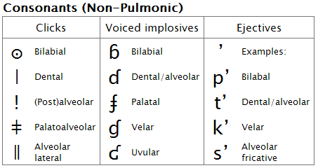 Consonants non pulmonic