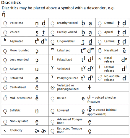 Diacritics