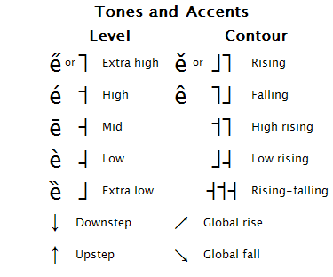Tones and Accents