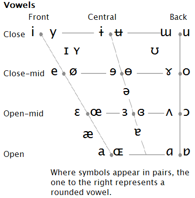 phonetic alphabet symbols. Phonetic Alphabet charts