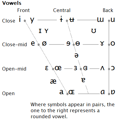 Ipa Chart Copy And Paste